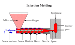 What is Injection Molding