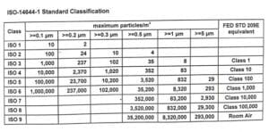 Standard Classification