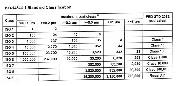 Standard Classification