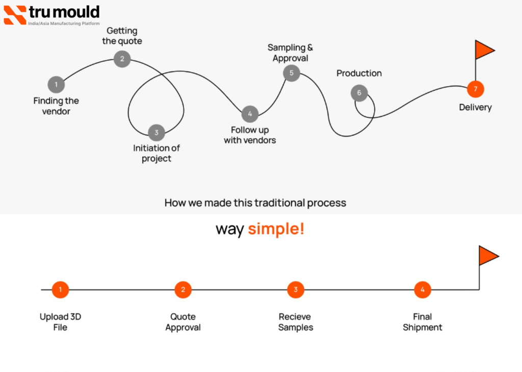 On-demand Injection Molding Process