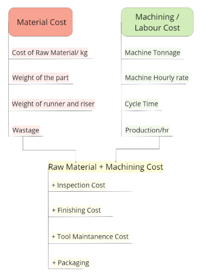 Injection Molding Part Cost